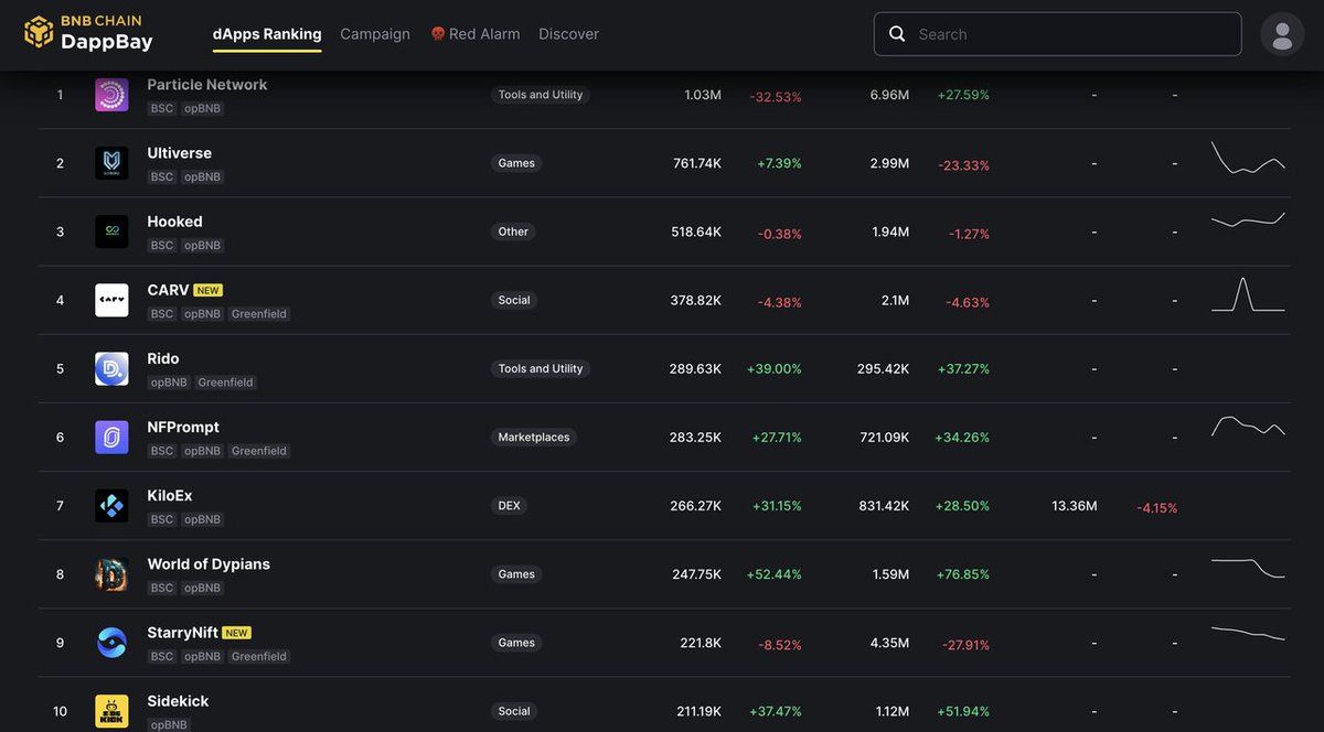 2/ Expansion of the Binance ecosystem: More Launchpool projects have been launched, and a new token issuance method, MegaDrop, has been introduced. Additionally, opBNB and BNB Greenfield have been launched. 1) Increased Launchpool Projects and Introduction of MegaDrop: From June
