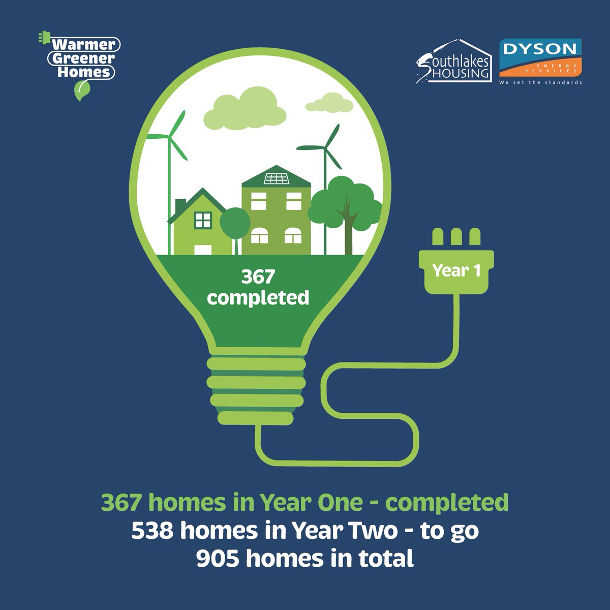 This year we're celebrating World Environment Day with @dysonenergyservices and @everwarmltd.  An incredible 367 homes have been completed in Year One of our £7.2million two-year eco-friendly ‘Warmer Greener Homes’ SHDF home improvement initiative. 🌍🌿✨

#WorldEnvironmentDay