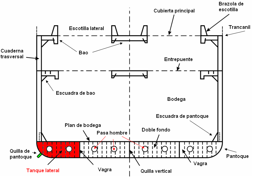 ISMrevistaMar's tweet image. 📌Las #cubiertas son cada una de las superficies de 🪵 o metal que hay en un🛳️y que lo dividen de manera horizontal. Es decir, son los diferentes suelos que están situados a distintas alturas respecto a la quilla. 
El espacio que se crea entre cubiertas se llama #entrepuentes.