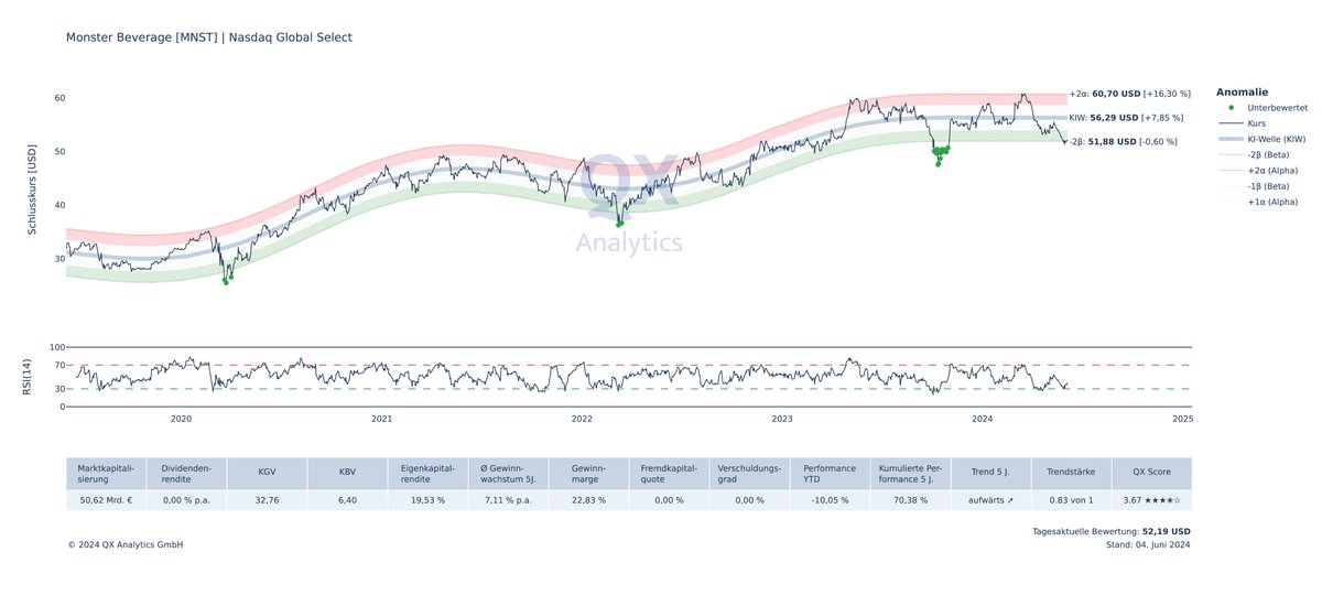 qx_analytics's tweet image. Monster Beverage (NASDAQ: $MNST)

Trend: aufwärts ➚
Trendstärke: 0.83 von 1
QX Score: 3.67 ★★★✬☆

Preisanomalie: -2β
Beta (5 Jahre): 0,73
Rendite auf das eingesetzte Kapital (ROCE): 25,40 %
Bruttomarge: 53,10 %

-2β am 04.06.2024 bei 52,19 USD.