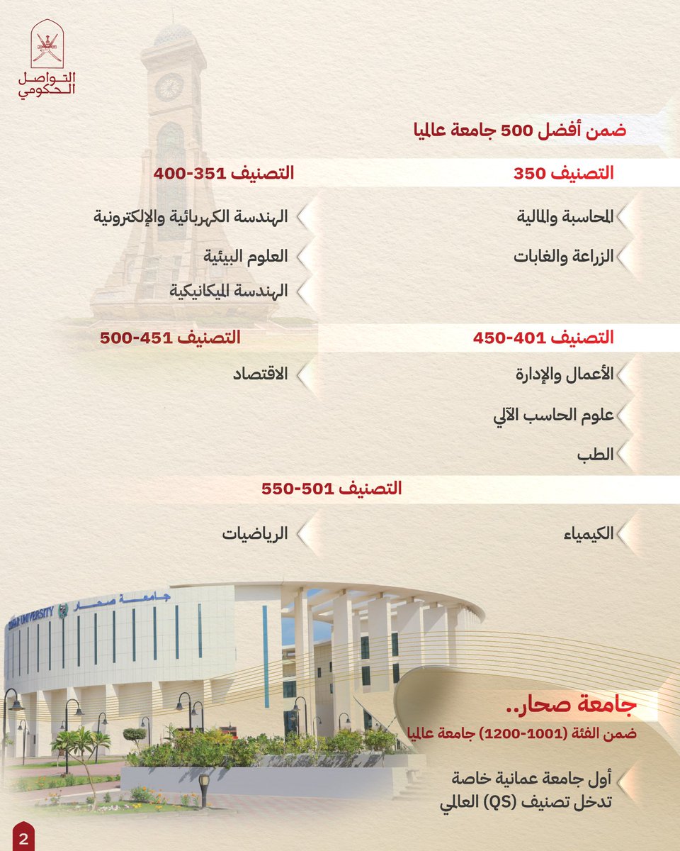 تتويجا لتميزها الأكاديمي وإنجازاتها في البحث العلمي، جامعة السلطان قابوس  تقفز 92 مركزا في تصنيف (QS) العالمي لتصبح في المركز 362 عالميا، وجامعة صحار تدخل التصنيف وتدرج ضمن الفئة (1001-1200) جامعة على مستوى العالم

#التواصل_الحكومي