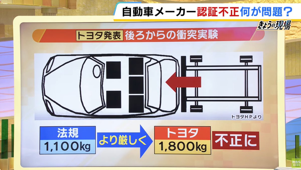 japancarTV's tweet photo. 【国より厳しい基準で独自に試験】
トヨタやホンダなどの認証不正のニュースは日本中を駆け巡ったが何の事はない、役人と民間会社が互いに嫌悪してるだけの話だったわけだ。豊田会長も国交省の斎藤大臣も互いに含みがあるコメントを出してるな

国交省は安全性よりも自分たちのルールを大事にしている場合じゃないぞ。
つまらんプライド守るよりも国民の安全と日本の国際競争力を守るよう要請する☝️
より迅速に認証できるよう「大は小を兼ねる」形式とかにして簡素化してほしいもんだよ、全く😟
