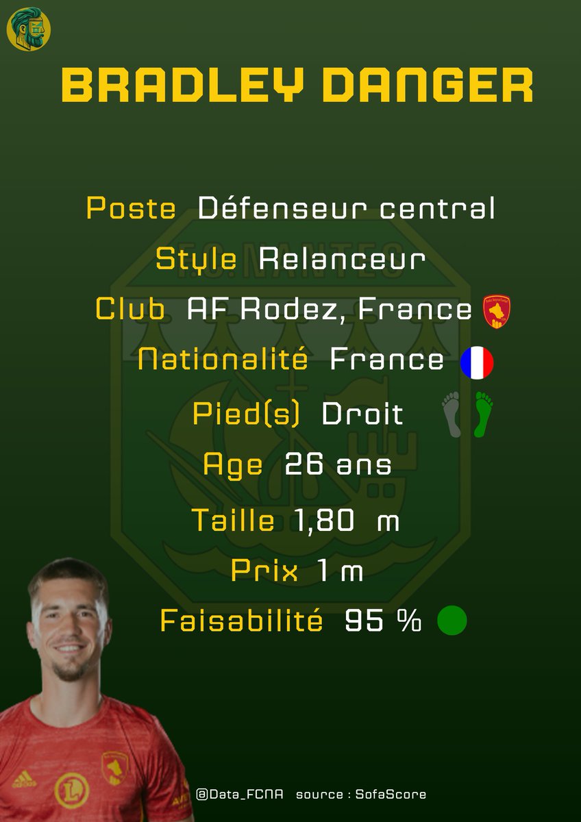 Data_FCNA's tweet photo. BRADLEY DANGER

Dans les meilleurs défenseurs centraux de Ligue 2, le capitaine du RAF offrirait une alternative intéressante dans la rotation. Attention néanmoins, a-t-il le niveau pour s'imposer en Ligue 1 ? https://t.co/TvRQZY6lJz