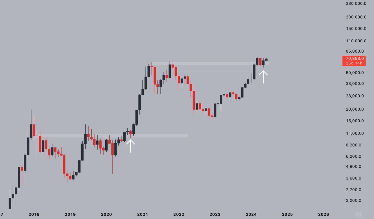 CryptoJelleNL's tweet photo. Only once in my life did I see a monthly chart as bullish as this one - and that was in September 2020.

This looks primed for 6-figure #Bitcoin.

I wonder how the sell in May crowd is feeling. https://t.co/Oh8YyZot2B
