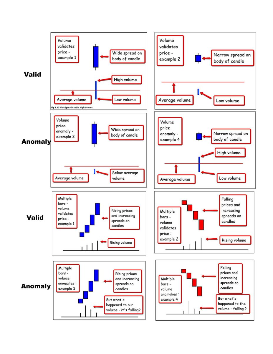 RebellioMarket's tweet image. A complete Guide to Volume Price Analysis----Anna Coulling.

1.Valid &amp;amp; Anomaly.