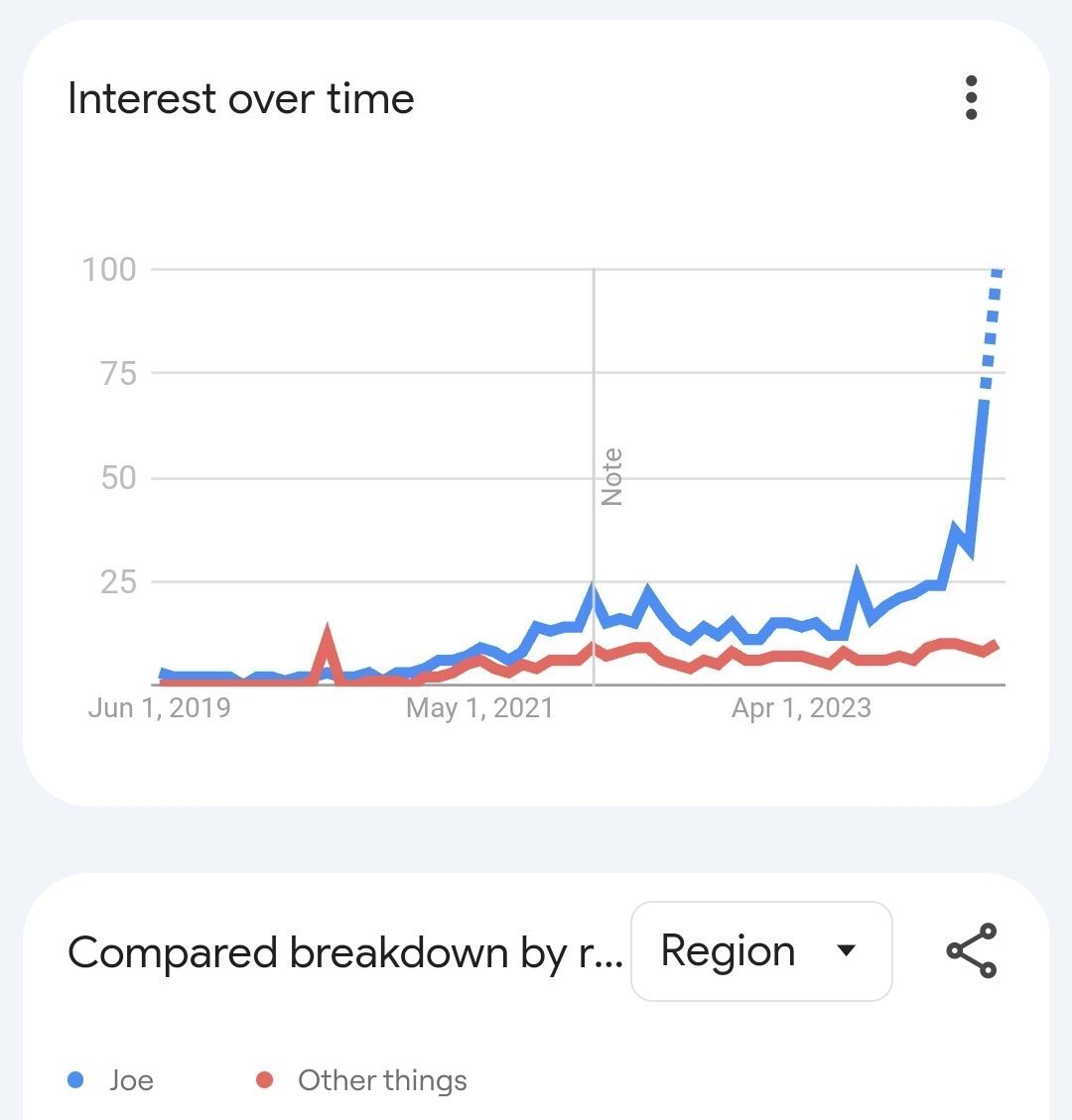 LFJ_gg's tweet photo. Interest in JOE continues to reach new highs. https://t.co/jPYlbqFbcN