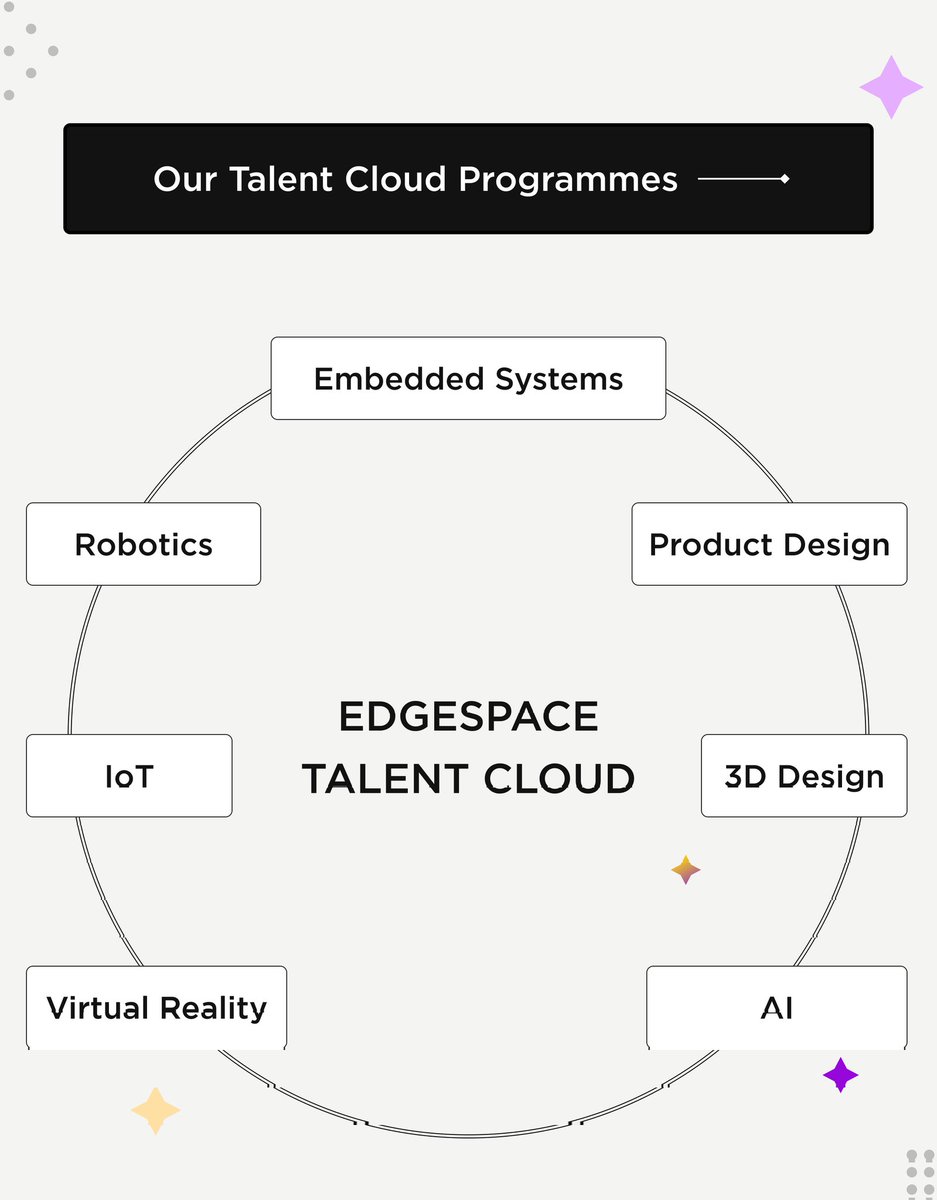 edgespaceafrica's tweet photo. Did you just acquire a tech skill or you are an enthusiast transitioning into the #IT field?
If you answered yes to any of the above, we have a place for you in our #TalentCloud!
Visit https://t.co/Ny95coyCO0 for more information. https://t.co/L5T2hQ5UwJ