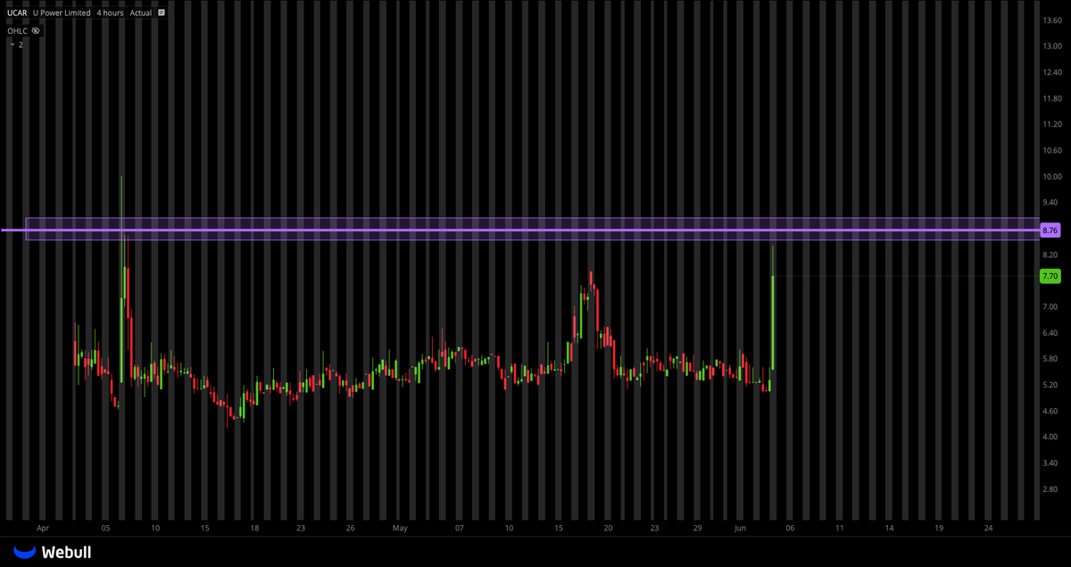 TigerLineTrades's tweet photo. $UCAR $8.75 BREAK SENDS IT!! https://t.co/ydZBP0i8a1
