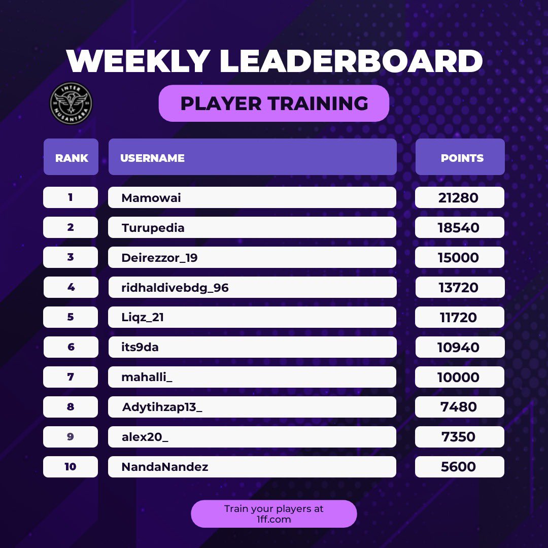 Box2BoxBola's tweet photo. WEEKLY LEADERBOARD TOP TRAINERS ๐ฅ
Game terakhir kalah, kayaknya #AnakInterN harus merata nih buat latih para pemain @InterNusantara nya ๐ญ
Btw ini gak ada nominasi fans of the year dari @1FFOfficial apa ya? ๐ฅน
Yuk join ke kode referral kami ๐๐ป
https://t.co/zaeHgsDHtl
#b2bfuture