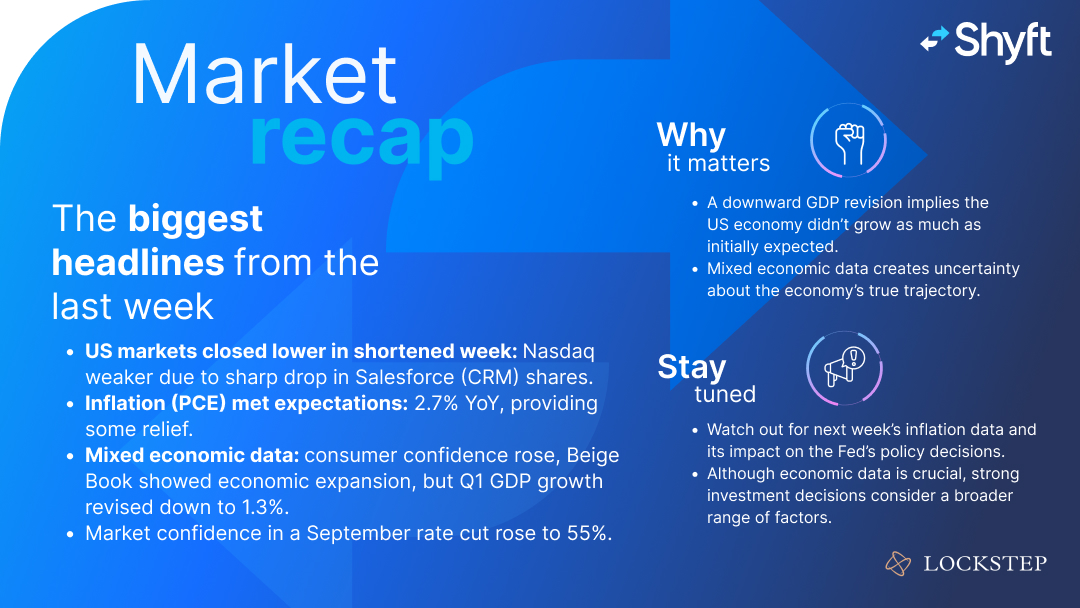 ShyftGlobal's tweet image. 🌏 US Market recap: mixed economic data leaves investors cautious (stronger consumer confidence, but weaker GDP growth). Inflation (PCE) brings some relief. Is a rate cut on the cards? More here ➡️ lockstep.beehiiv.com
#Marketrecap #Shyft #Lockstep @LockstepInvest