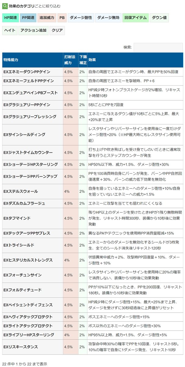 Ryune_zoldark's tweet image. 【全部判明】6/5アプデの全22種の「EX特殊能力」検索データベース完成

🔽EXOP一覧と仕様まとめ
pso2roboarks.jp/ngs/ex-special…
・サイトでカテゴリ毎に絞込、ソート可
・全22種のうち3種付与。更に副効果が5種
・H＝HP+25、P＝PP+3
・X＝HP+15、PP+2
・D＝ダメ耐性+1%、R＝ダウン耐性+5%
#PSO2NGS #NGS