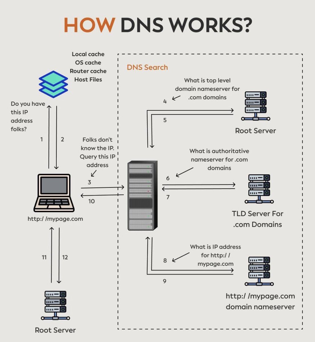SecurityTrybe's tweet photo. How DNS Works https://t.co/1y1RoHd1o3