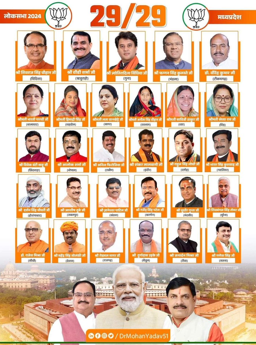 darbarantar's tweet photo. मध्यप्रदेश की सभी 29 लोकसभा सीट पर भाजपा प्रत्याशियों की प्रचंड जीत की सभी को बधाई। खासकर उन कार्यकर्ताओ को जिन्होंने दिन रात एक कर भाजपा की विजय में अपन�� उल्लेखनीय योगदान दिया। ऐसे जांबाज कार्यकर्ताओ का आभार। https://t.co/PgBT7fqlxZ