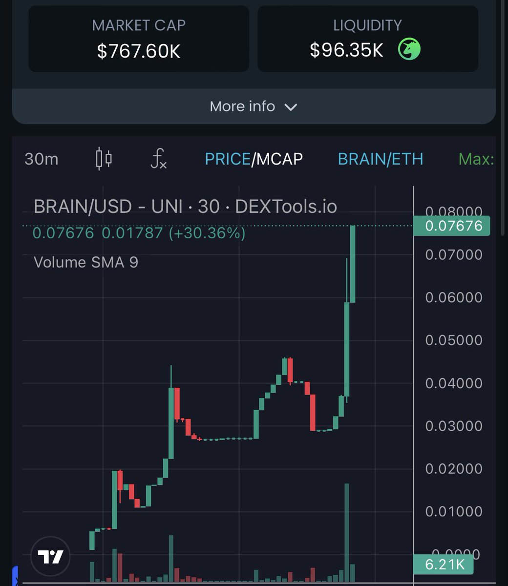 6x on Sebra AI $BRAIN.

120k—>767k

I love the team’s approach actually. Working hard  in the background. I smell Alpha Vibes here. Send it to Millies 🔥