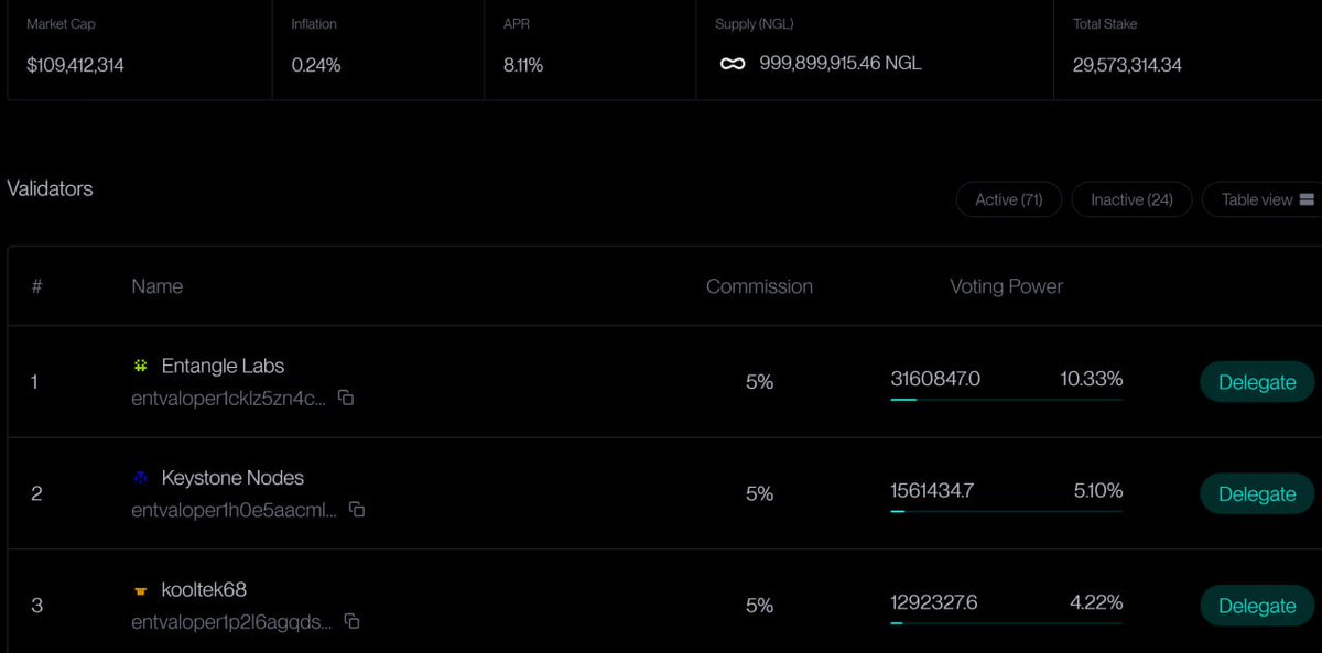 HungNgu76442123's tweet photo. #Kooltek68 #Entangle Validator is now in top 3. Thank you for your support x https://t.co/WEnYK4c1YQ