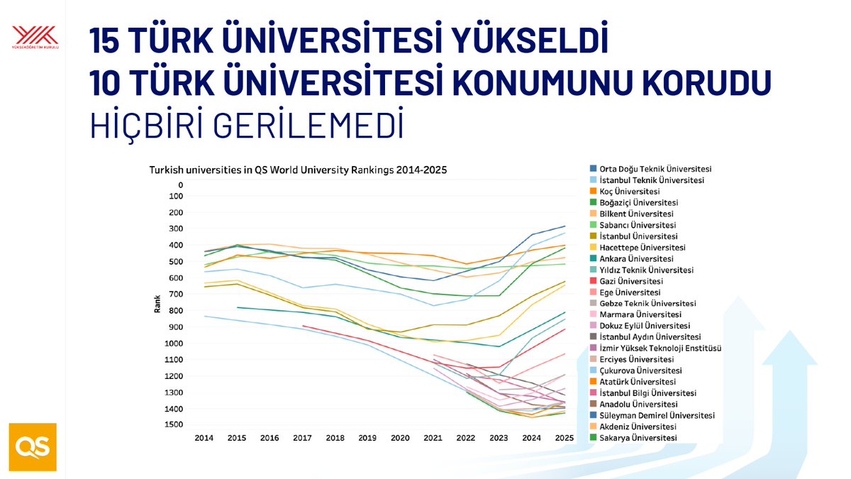 erolozvar's tweet image. İlk 500'e giren üniversite sayımız 3'ten 5’e, ilk 1000'e giren üniversite sayımız 10'dan 11'e yükseldi. Türkiye, üniversitelerinin sıralamada gösterdiği genel gelişime göre dünyada ilk 5’e girdi. Ülkemizin akademik itibar ve işveren itibarı puanları da yükseldi.