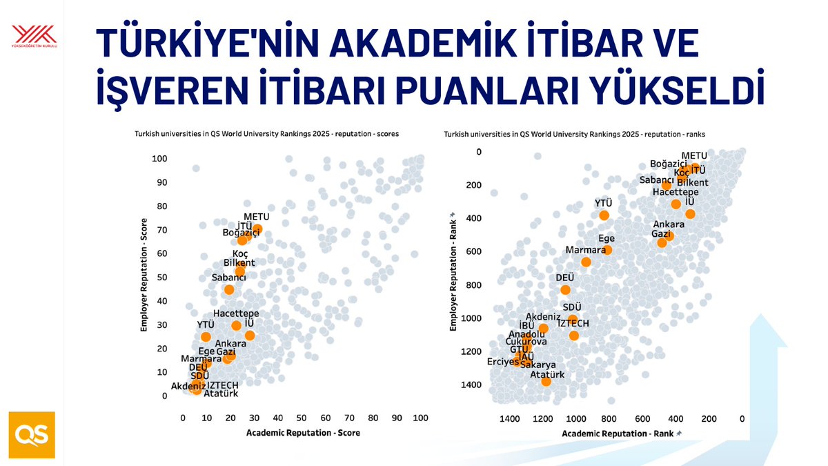erolozvar's tweet image. Tüm yükseköğretim sistemimizin yükseliş eğilimi devam ediyor. Hiçbir başarı tesadüf değildir. Bu sonuçlar, üniversitelerimizle birlikte son 3 yıldır uyguladığımız planlı bir stratejinin ürünüdür.