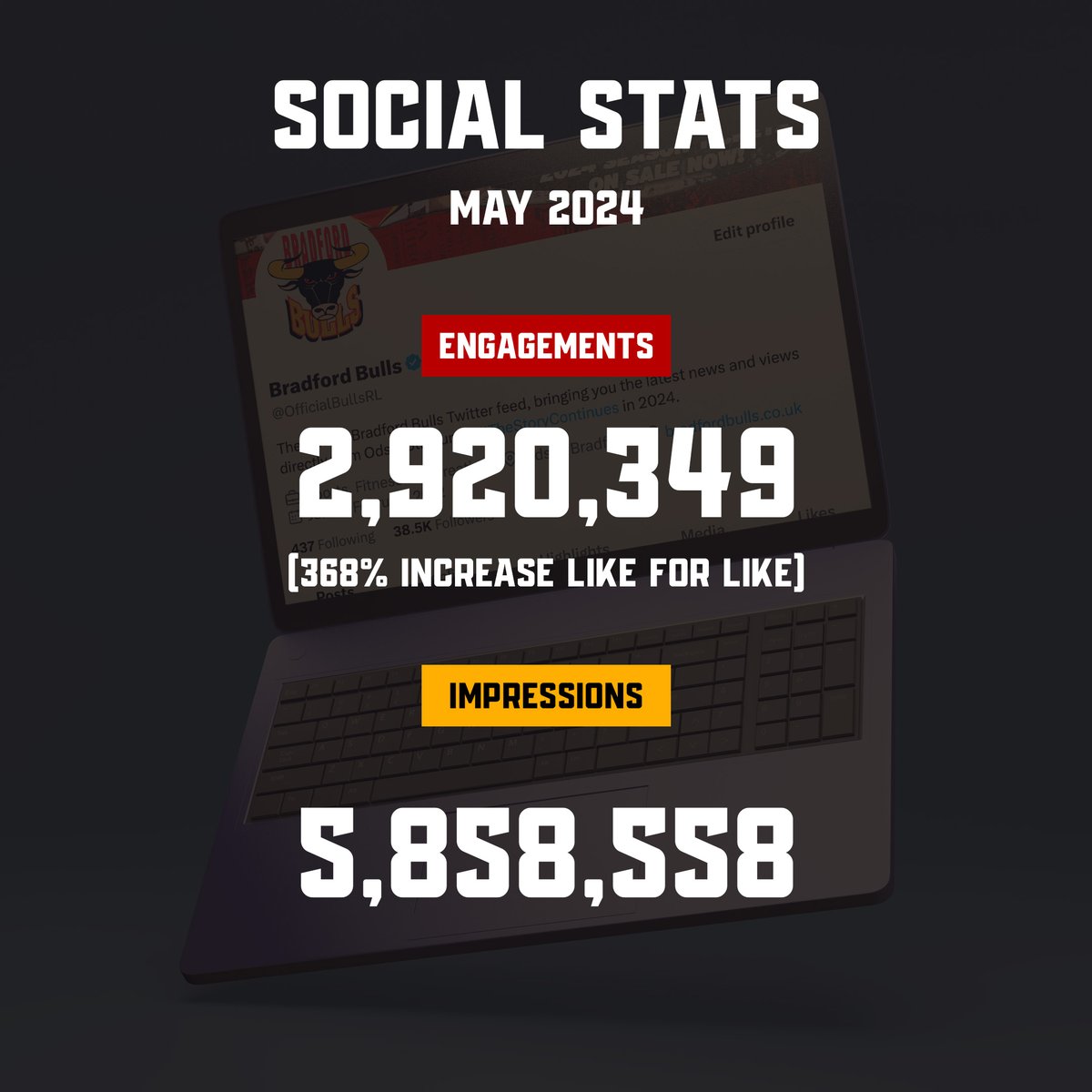 🤩 | It was another record breaking month of engagements in May - as we registered 2,920,349, which is a 368% increase on the L4L figure in 2023!

📲 | We also gained 5,858,558 impressions across our channels!

📩 | If you want to expose your business to our vast and growing…