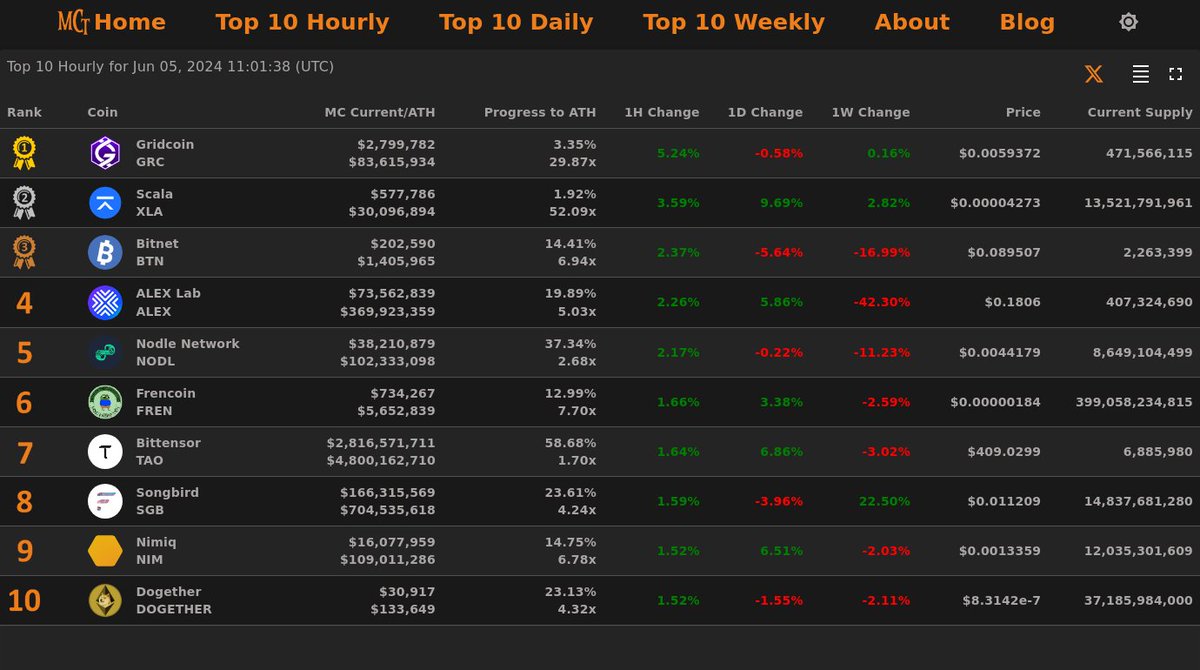 MarketCapTrakr's tweet image. Top 10 Hourly Gainers - Jun 05, 2024 11:01 (UTC)

🥇 #Gridcoin @GridcoinNetwork
🥈 #Scala @scalahq
🥉 #Bitnet @bitnetmoney
4⃣ #ALEXLab
5⃣ #NodleNetwork
6⃣ #Frencoin
7⃣ #Bittensor
8⃣ #Songbird
9⃣ #Nimiq
🔟 #Dogether

#MCT