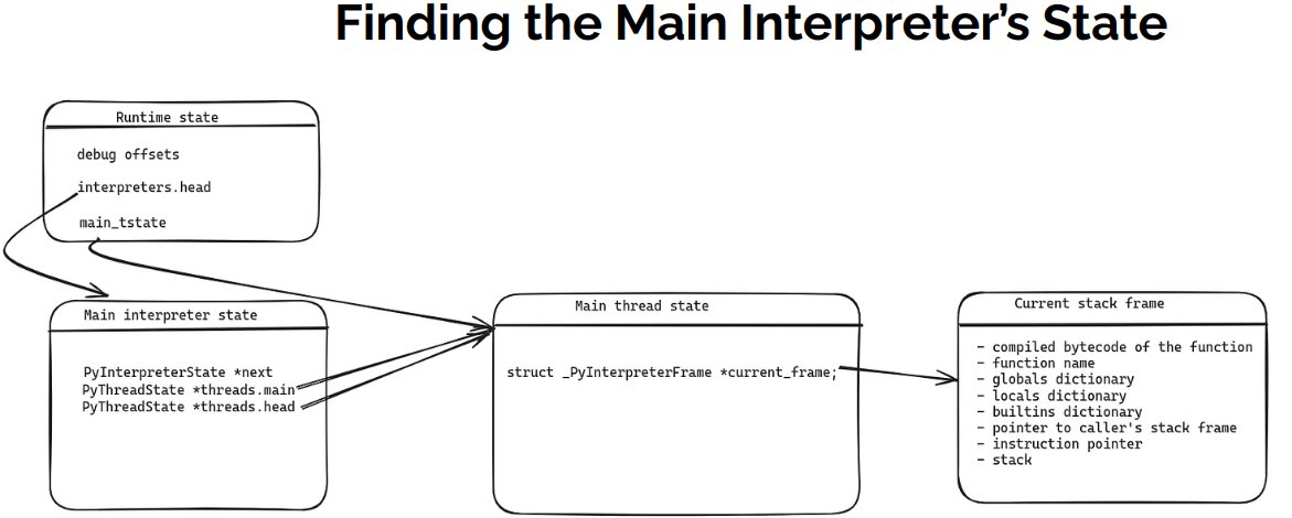 Last Sunday, we did a live session on the internals of a remote sampling profiler (for Python). 

These profilers work by attaching to a running process, reading its memory on demand and extracting the stack trace of the currently executing code. We covered the following details: