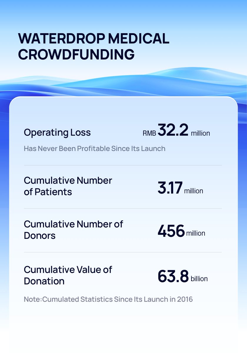 WaterDrop_Inc's tweet photo. Waterdrop's Q1 2024 Financial Results have been released! ! We have achieved healthy and solid profitability growth; we would like to extend our gratitude towards all our partners for their unwavering support.#WDH insurance https://t.co/R7pONio1AP