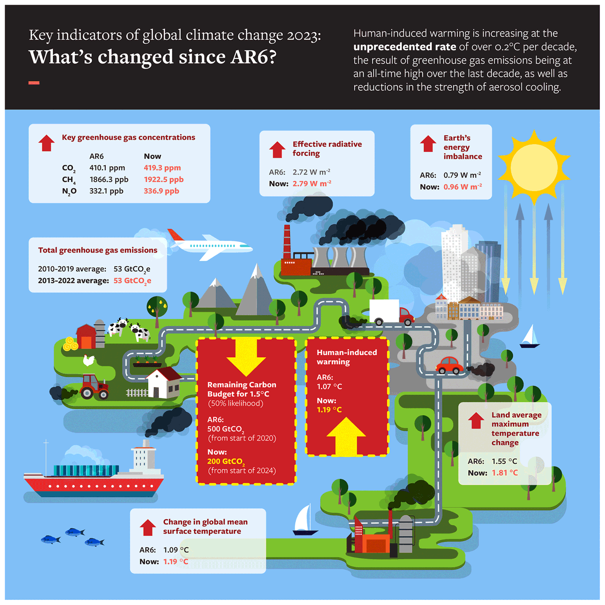 Grantham Institute Imperial (@grantham_ic) on Twitter photo 📈Global warming is advancing at a quarter of a degree per decade - the highest rate since records began - finds a new report co-authored by <a href="/RobinLamboll/">Robin Lamboll</a> & <a href="/JoeriRogelj/">Joeri Rogelj</a> 🧵
📰ow.ly/hVB250S9peo
#WorldEnvironmentDay 📈Global warming is advancing at a quarter of a degree per decade - the highest rate since records began - finds a new report co-authored by <a href="/RobinLamboll/">Robin Lamboll</a> & <a href="/JoeriRogelj/">Joeri Rogelj</a> 🧵
📰ow.ly/hVB250S9peo
#WorldEnvironmentDay