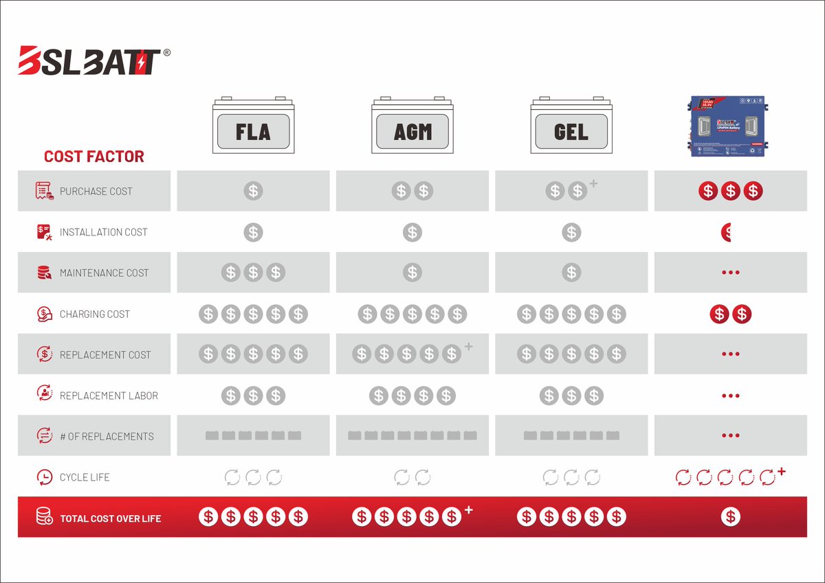 BslbattGolf's tweet image. When considering buying a golf cart battery, it is important to consider the various factors that may affect its cost-effectiveness. 

lithium-battery-factory.com

#Clubcar #Yamha #Ezgo #Icon #Evolution #Cushman #EV