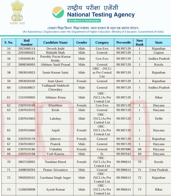 SinghNiranjan2's tweet photo. #NEET परीक्षा का पेपर लीक होने के बाद आए रिजल्ट में गड़बड़ी बतायी जा रही हैI

न्याय के रिपोस्ट और कॉमेंट करो कल को आपके साथ भी होगा सकता है।✊

एक साथ 67 छात्रों का 720/720 नंबर लाना संदेह पैदा कर रहा हैI 😯😳
#Neet_paper_रद्द_करो
#NEET_परिक्षा_परिणाम 
#NDA_सरकार_है_तैयार https://t.co/t69yziXlVu