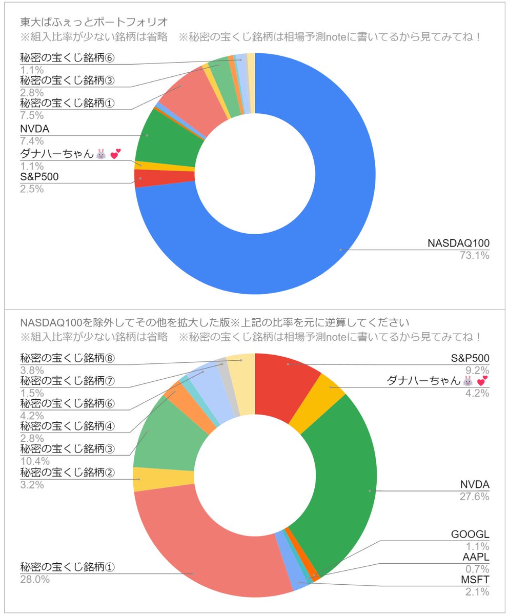 私のポートフォリオはこんな感じ。 私が組んだスプレッドシート、株価や為替を自動計算してくれてレバレッジ比率も自動で出せるからおすすめだよ！  完全無料で公開してる！ 秘密の銘柄は相場予測noteに書く！
