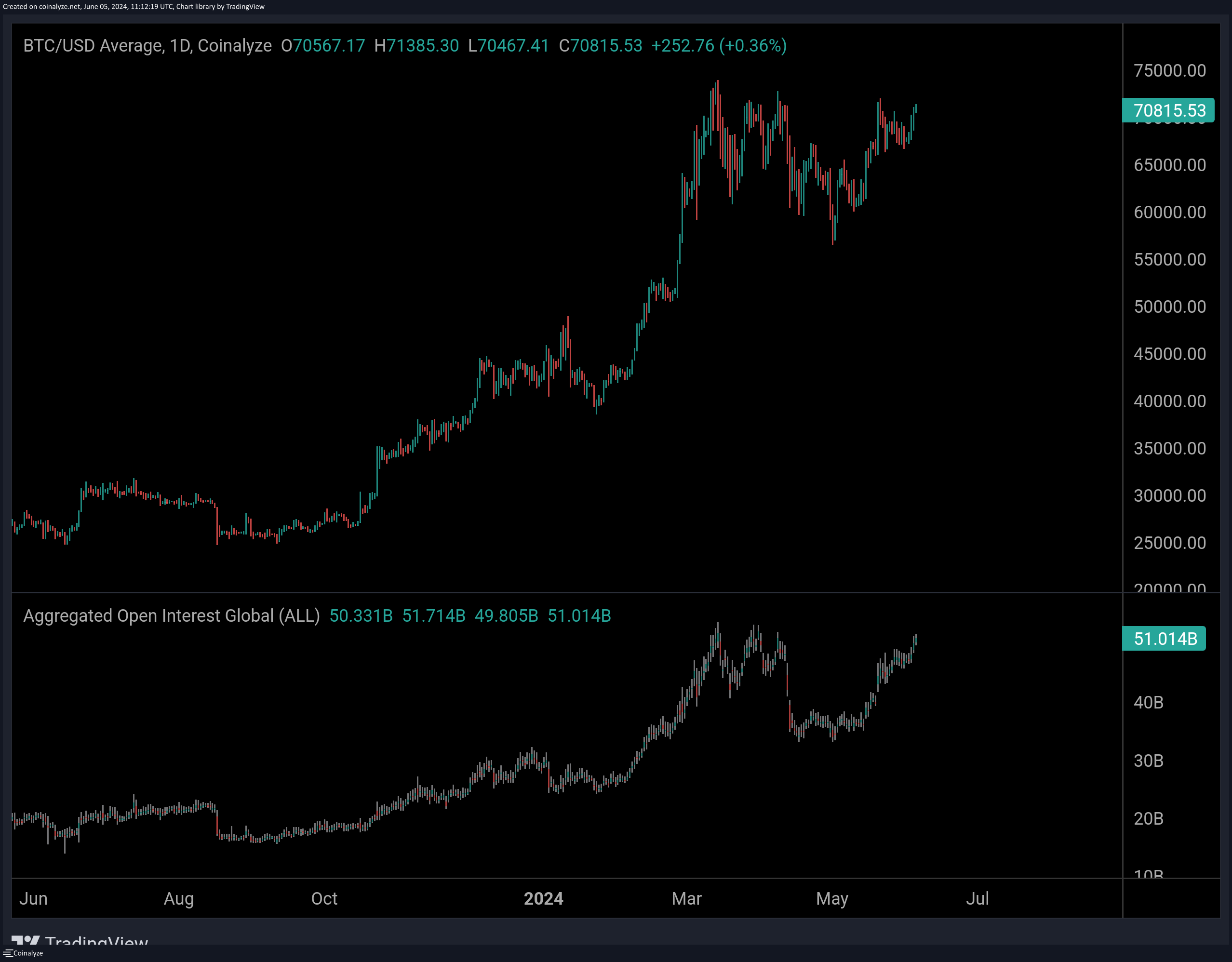 Bitcoin & Crypto Open Interest