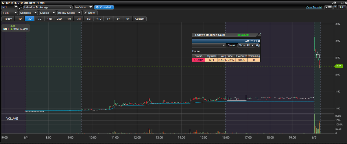 Always nice waking up to a successful swing trade. Swung 10k $MFI in at 1.30. Sold it in pre market trading at 2.52. +$12,000... sweet.