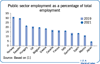 IZAWorldofLabor's tweet photo. Article Update: 'The effects of public sector employment on the economy - The size and wage level of the public sector affect overall employment volatility and the economy' by Vincenzo  Caponi @UniSassari  and @SimoneNobili9 @univca. 

https://t.co/xBGYDvU9sv https://t.co/LgqkDuzsAe