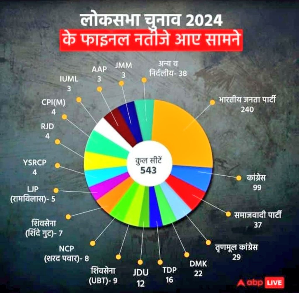 pradeep02312866's tweet photo. जो लगातार तीसरी बार 100 भी
पार नहीं कर सके वो लोग आज
घुंघरू बांधकर मुजरा करने पर उतारू हैं
😎😂🫢😁
#NDA_सरकार_है_तैयार
#LokSabhaEelections2024
#Congress100 https://t.co/ADE4BSSxLO
