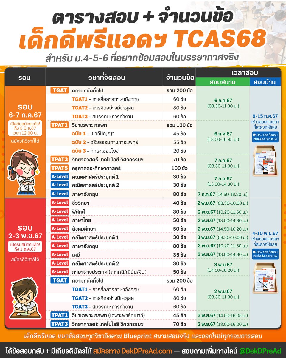 lataedekd's tweet image. น้องๆ #dek68 ที่สมัครสอบเด็กดีพรีแอด รอบ ก.ค.ไม่ทัน จะยังเหลือรอบ พ.ย.67 ที่จะเปิดรับสมัคร 7 มิ.ย.นี้ครับ
.
พรีแอดจะมี 2 รอบ วิชาและข้อสอบไม่เหมือนกัน เช็กวิชาได้จากภาพนี้เลย
.
น้องๆ ที่สมัครรอบ ก.ค. #dekdPreAd
-สอบสนาม ประกาศเลขที่นั่ง 11 มิ.ย.
-สอบบ้าน รอรับ boxset 8 ก.ค.ครับ