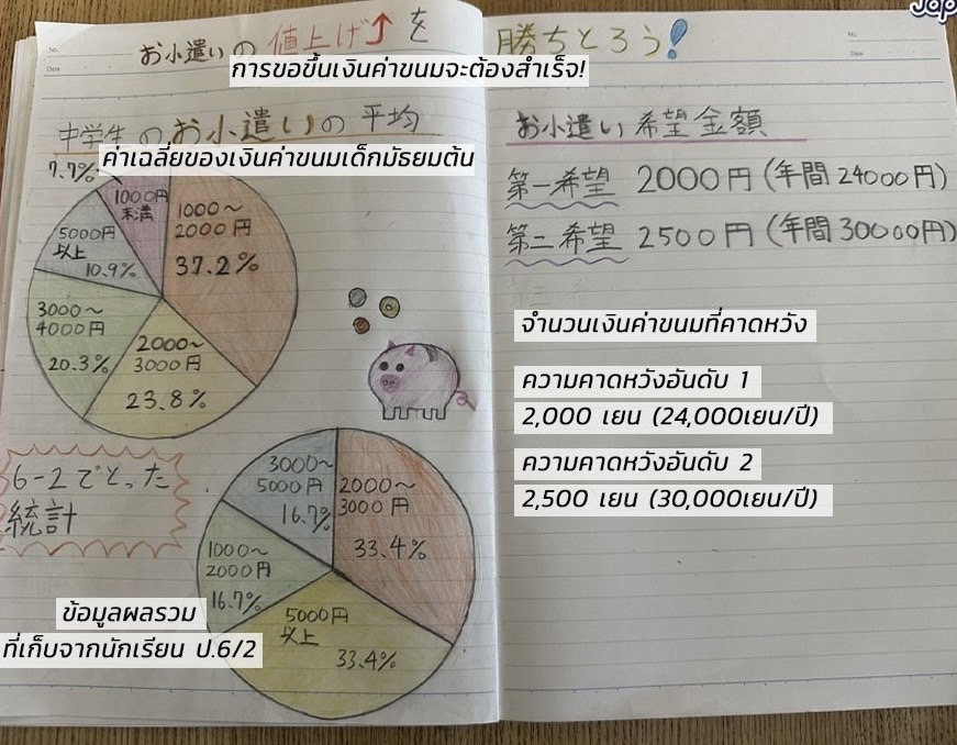 matsutako_jp's tweet photo. พ่อชาวญป.โพสต์รูปแผนเสนอขึ้นเงินค่าขนมของลูกสาวป.6 น้องหาข้อมูล+เก็บสถิติเพื่อนในห้องมาวาดกราฟ ให้พ่อเห็นว่าส่วนใหญ่ได้เงินเท่าไร ความจีเนียสอีกขั้นคือ น้องเสนอตัวเลือก 2 อันดับ อันดับแรก 2,000 เยน อันดับสอง 2,500 เยน ทำให้เห็นว่า 2000 เยนนี่น้อยมากแล้ว ป้องกันการต่อรอง (มีต่อ) https://t.co/iZOettpRvf
