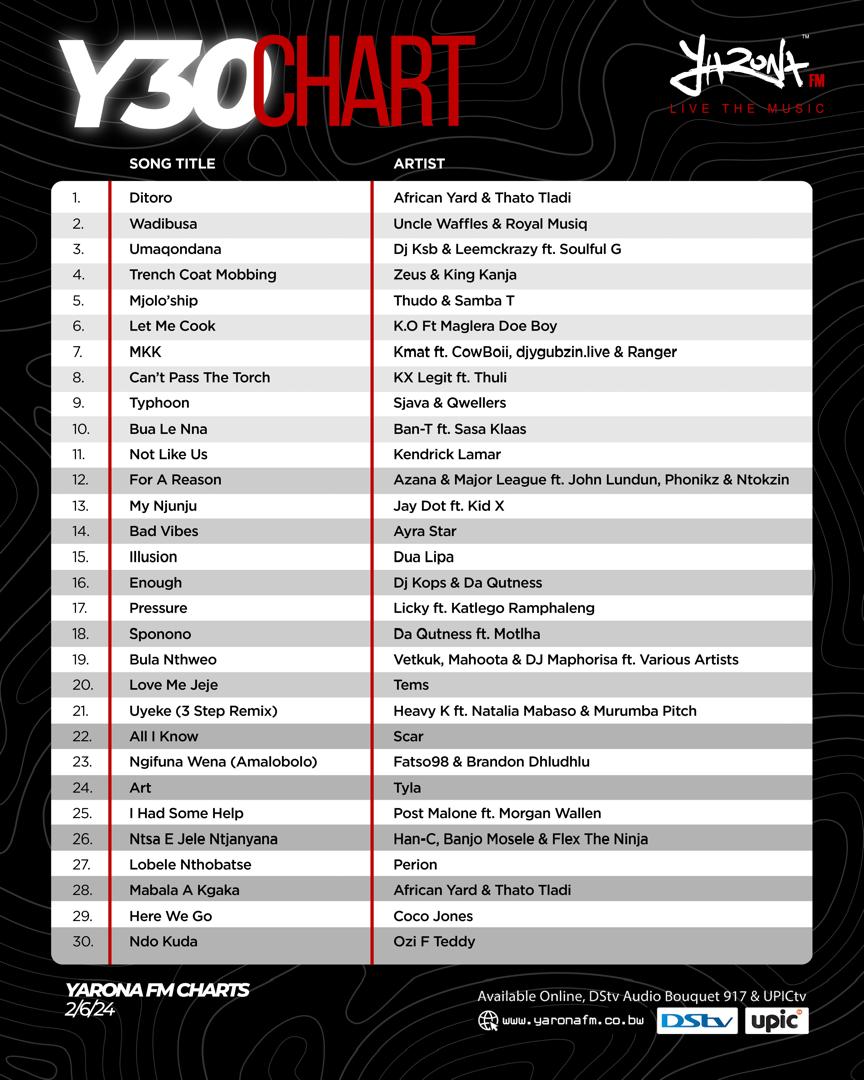 ZeusDeuceAfrika's tweet image. Shout out everybody that has shown #TrenchCoatMobbing love since the album dropped! Major love  to @yaronafm for runnin it up so hard that we are now in the Top 5 of their #Top30Chart 😃🔥🔥🔥 Let's get it to Number 1 by the time the video premiere and #TrenchCoatParty go down!