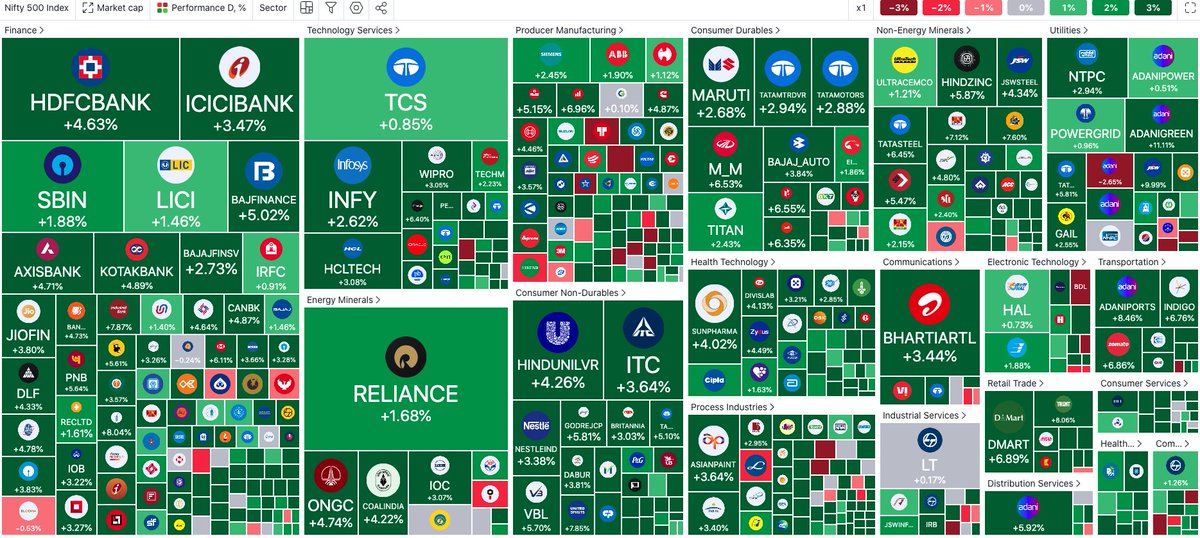 Stox_Feed's tweet photo. Good News!! Post #ChandrababuNaidu confirmation the market reversed and didn't look back..

#Nifty #BankNifty #Sensex #GiftNifty #LokSabhaElections https://t.co/u7JeRbDa5y
