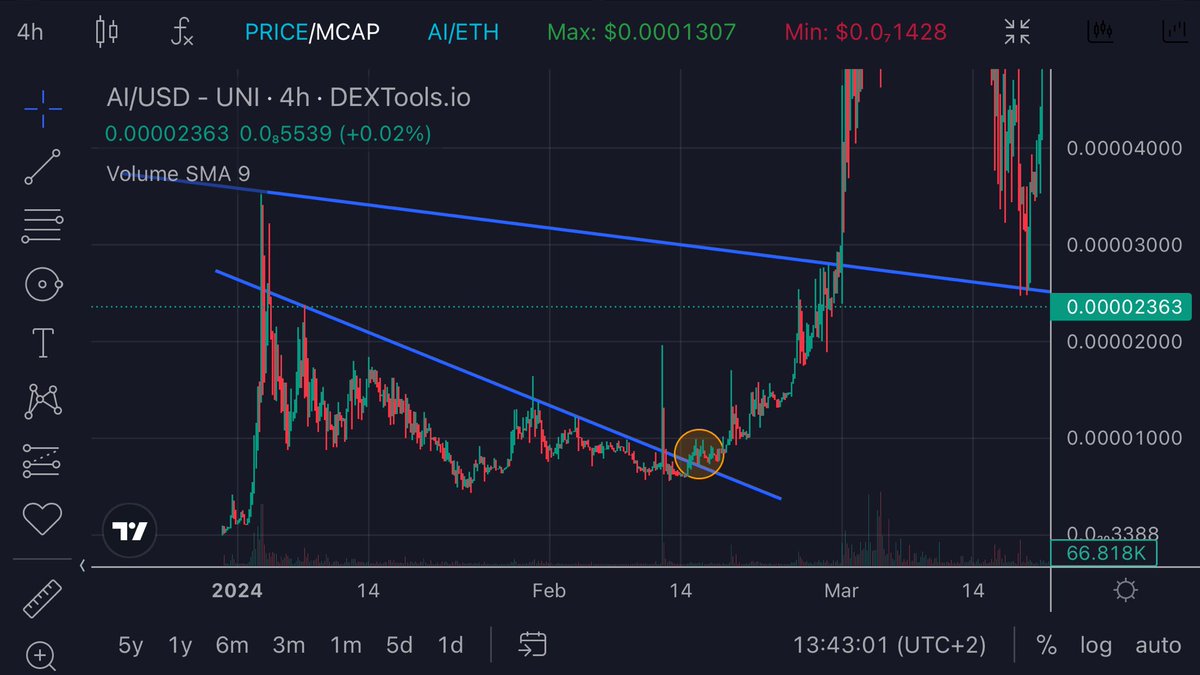 Andpi2024's tweet photo. What do you think will be the next move of @AnyInuCoin? $AI  #AnyInu #multichain https://t.co/WXtytAmFnD