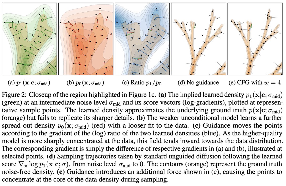 arxiv.org/pdf/2406.02507 — a  new (unusually simple and short) paper by Karras et al. with a kinda crazy idea for a much better diffusion guidance technique. It is similar to CFG, but instead of an unconditional model, they use a smaller version of the base diffusion itself (i.e.,