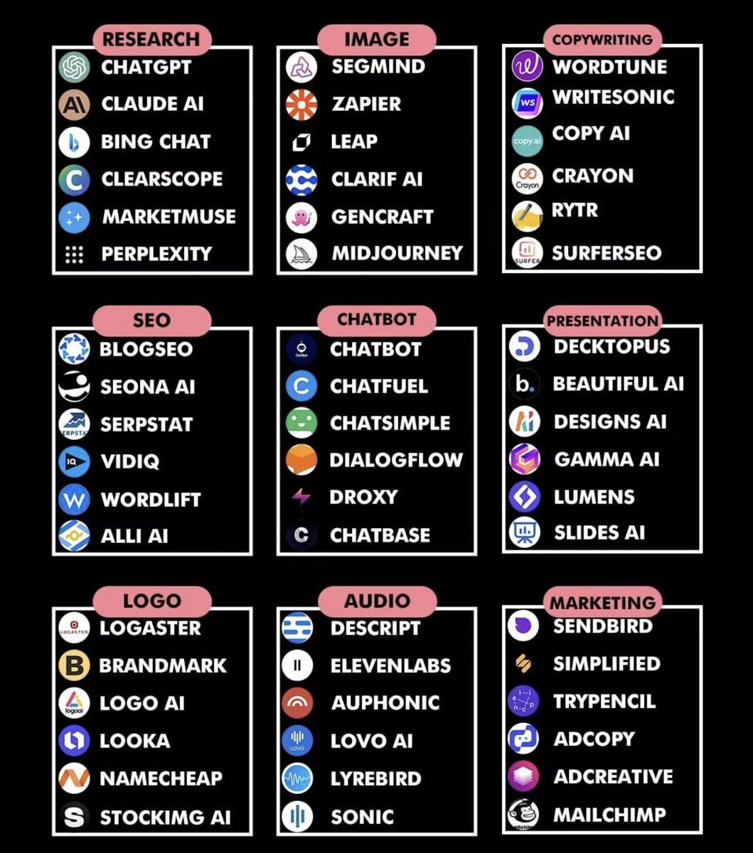 JaynitMakwana's tweet image. 54 AI Tools to 10x your Productivity:

1. Research:

→ ChatGPT
→ Claude AI
→ Bing Chat
→ Clearscope

2. Image:

→ Leap
→ Zapier
→ Clarif AI
→ Segmind
→ Gencraft
→ MidJourney

3. Copywriting:

→ RYTR
→ Crayon
→ Copy AI
→ Surferseo
→ Wordtune
→ WriteSonic

4. SEO:…