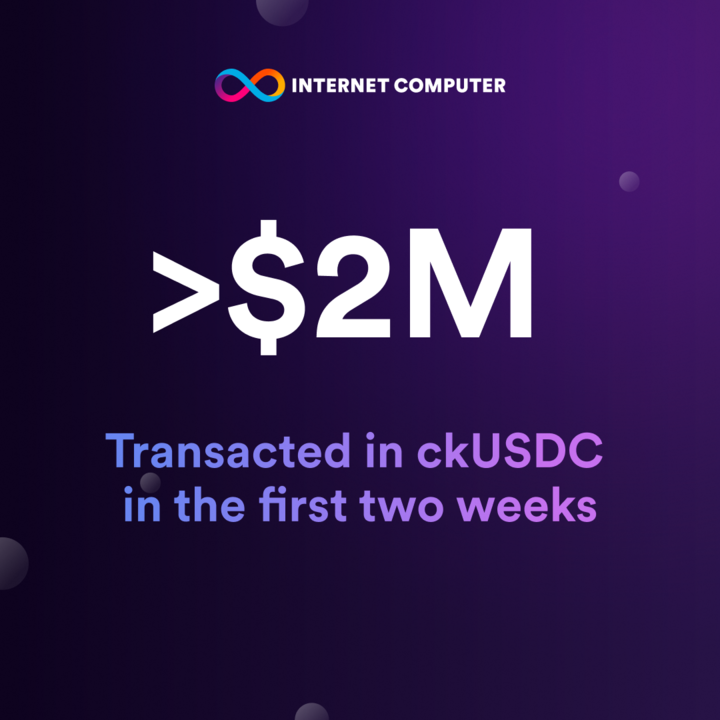 dfinity's tweet photo. Stablecoins demonstrate the ability to enhance global financial inclusion.

Over $2 million transacted in ckUSDC in its first two weeks 📈 https://t.co/6HNzuQ1vof