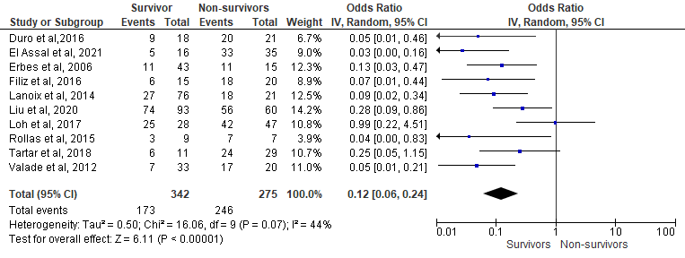 CritCareMed's tweet photo. Mishra et al: Assessment of factors affecting mortality in critically ill tuberculosis patients
📊Systematic Review and Meta-Analysis 📚
Link: https://t.co/topGDQVaD1
#CritCareMed @SCCM
Fig: Forest plot #mechvent on mortality https://t.co/AoFovVwdli