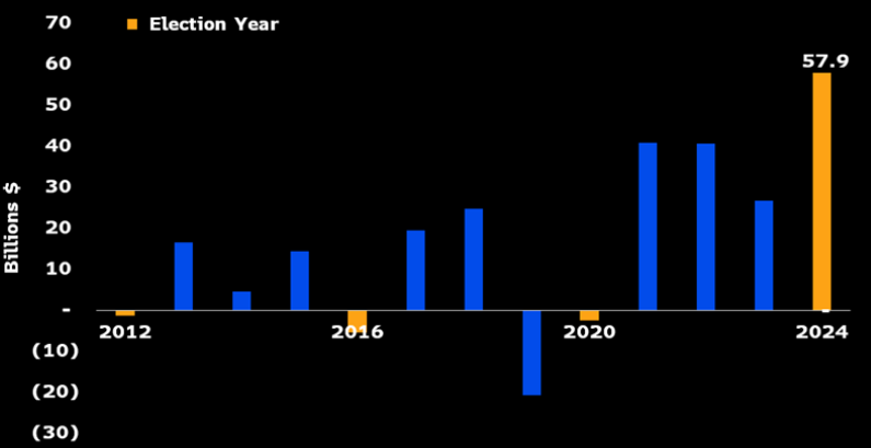 Sell in May? No.. I don't think I will, said ETF investors who plowed $58b into equity ETFs, a record for the month, and esp big for an election year. Fixed income no slouch, taking in $27b, its biggest month in over a year. Total ETF flows YTD now +$315b via @SirYappityyapp