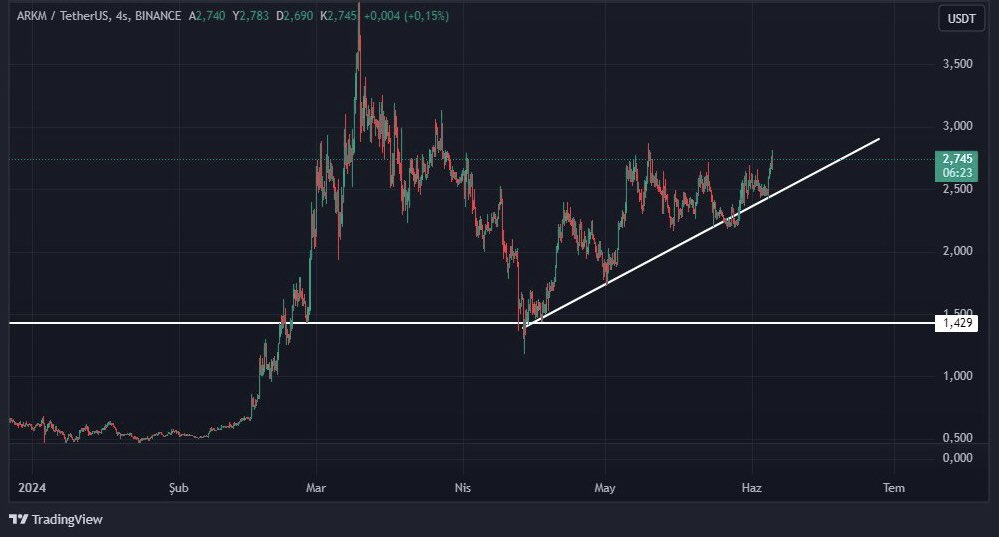 #ARKM desteğimiz 1.42
Kısa vadeli hedefim tekrar 4 dolara çıkması, ath seviyesine %45 lik bir yükseliş uzaktayız. Güncelde hala yükseliş trendinde. 

#Binance #crypto #bitcoin #Altcoins $ARKM