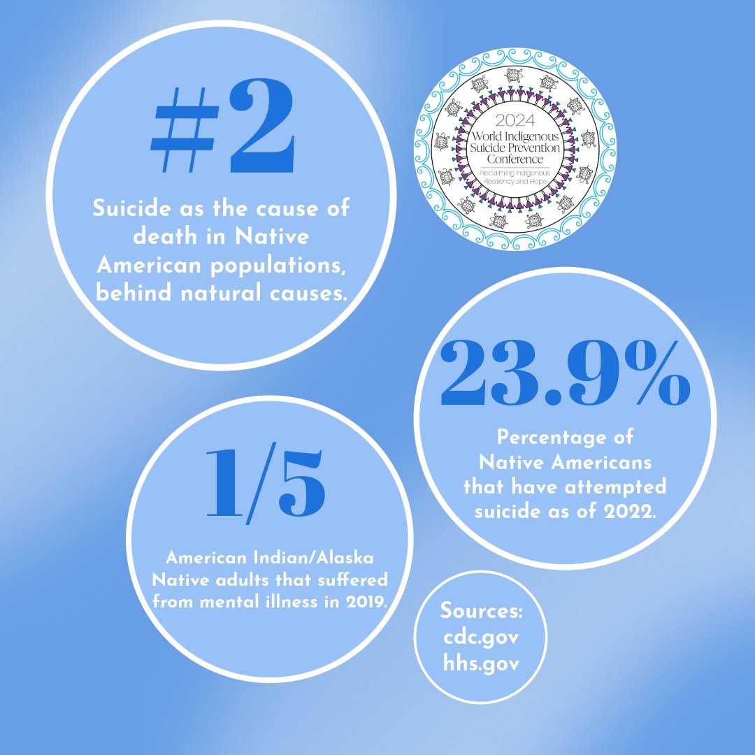 By becoming a sponsor of the World Indigenous Suicide Prevention Conference, you have the opportunity to support meaningful work in changing these statistics. Go to ow.ly/zbxo50S8Aim to learn about the different levels of sponsorship and access the application.
