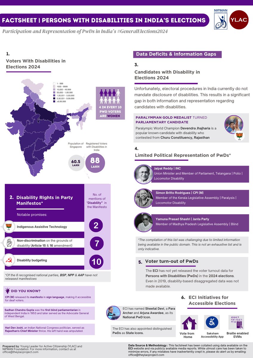 YLAC (@ylacofficial) on Twitter photo As the election results come in, we highlight the participation of voters with disabilities. Despite initiatives like #votefromhome by the <a href="/ECISVEEP/">Election Commission of India</a>, there's a lack of detailed data on the actual voter turnout of PwDs. Here's the bigger picture of disability in #elections2024! As the election results come in, we highlight the participation of voters with disabilities. Despite initiatives like #votefromhome by the <a href="/ECISVEEP/">Election Commission of India</a>, there's a lack of detailed data on the actual voter turnout of PwDs. Here's the bigger picture of disability in #elections2024!