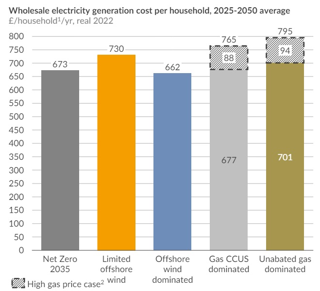 nathansbennett's tweet photo. We're publishing new research (from Aurora) & polling ahead of party manifestos being published, which provides some clarity in the debate around net zero & renewables

Let's hope we all don't have to point back to it in frustration🤞

First - the switch to a renewables dominated electricity system is the best choice for billpayers - not only is it lower cost, but it better insulates them from gas price shocks.

Significantly, it is cheaper than if we 'scrapped net zero' in favour of unabated gas. 

And this analysis considers everything - the grid needed, the storage, flexibility, the lot.

https://t.co/gjn0TdTVLB