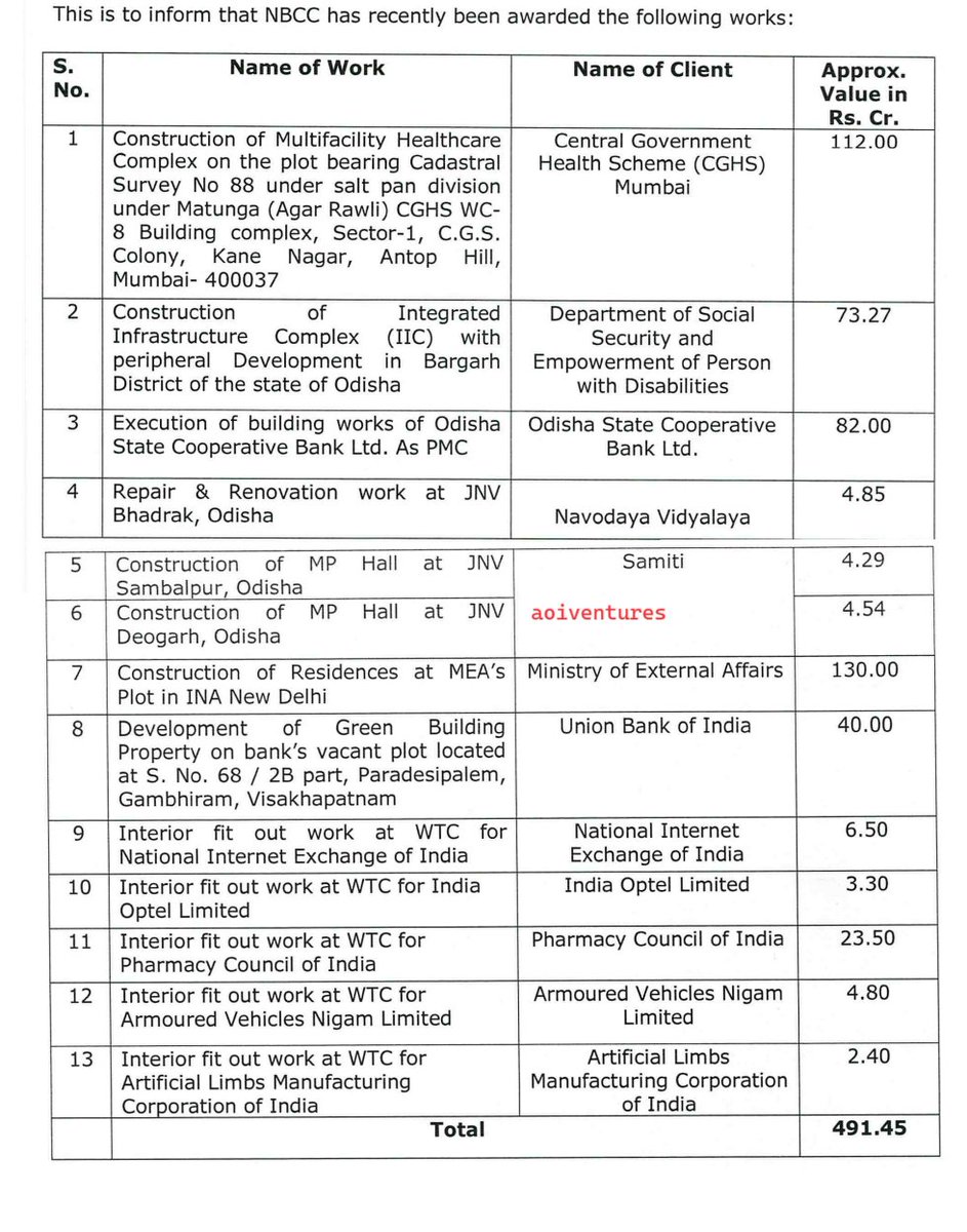 aoiventures's tweet image. 🏗️NBCC has secured multiple work orders totaling ₹491.45 crores💰

#NBCC #ProjectWins #Infrastructure #EconomicGrowth #IndustryLeader #Development #NewProjects