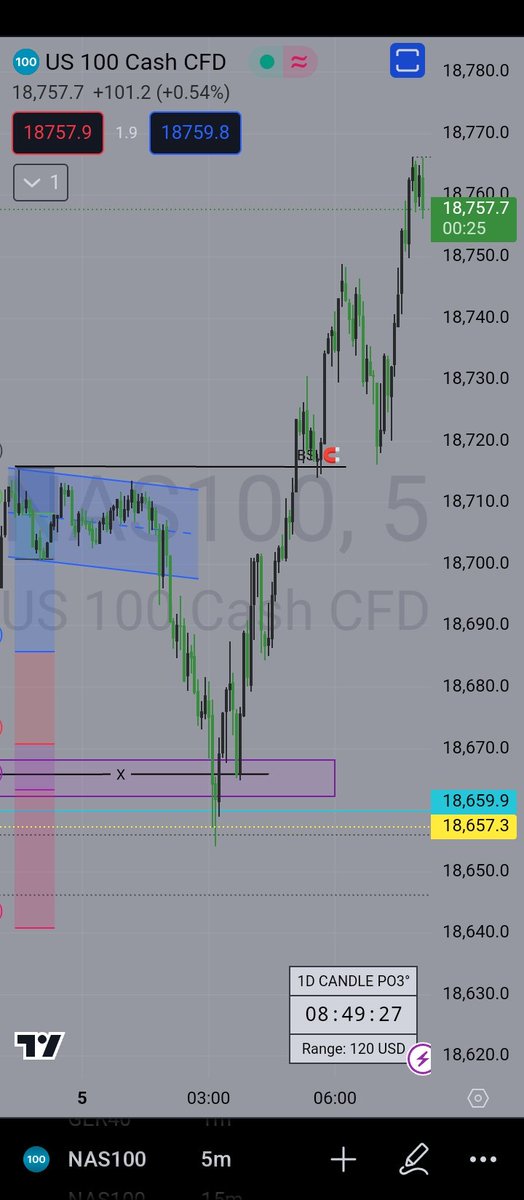 _ICT_GEEK's tweet photo. And a typical move on #Nas100💰 https://t.co/HogyFuk2sA