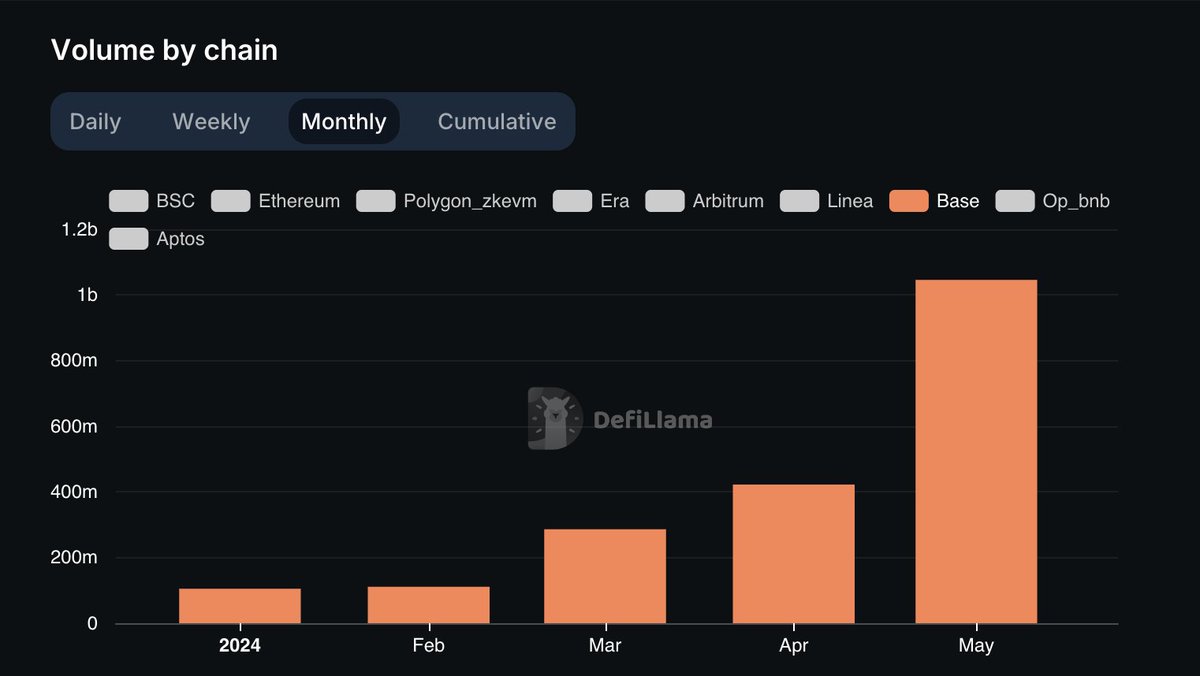PancakeSwap's tweet photo. Our Base PancakeSwap trading volume, including v2 & v3, has seen an incredible leap, jumping from $467M to $1.19B in just one month—a massive increase of $727M and a new monthly all-time high! 

This achievement wouldn’t have been possible without our amazing community. Thank you for your unwavering support.